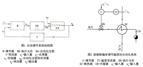 001.jpg 自動調(diào)節(jié)系統(tǒng)結(jié)構(gòu)圖